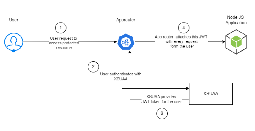 Implementing Authentication and Authorization in Node.js Applications ...